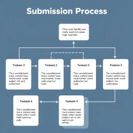 Diagram showing the steps of the submission process: Form filling, Image upload, Terms agreement, Application submission, Review, Listing activation
